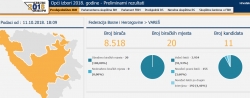 Preliminarni rezultati Općih izbora 2018 za Vareš