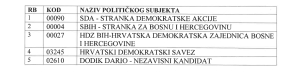 Redosljed na glasačkom listiću na izborima za načelnika Općine Vare&scaron;