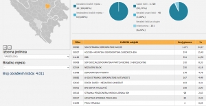 Podaci o glasanju na glasačkim mjestima za Općinsko vijeće Vareš