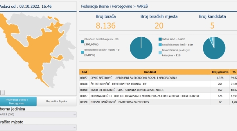 Rezultati izbora po glasačkim mjestima za člana Predsjedništva u Varešu
