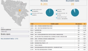 Preliminarni rezultati za sastav Općinskog vijeća Vareš po strankama