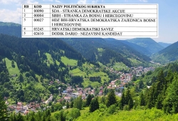Redoslijed na glasačkom listiću na izborima za načelnika Općine Vare&scaron;